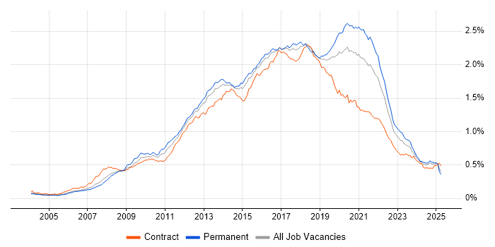 Job vacancy trend for Front-End Developer (Client-Side Developer) in England Job vacancy trend for Front-End Developer (Client-Side Developer) in England