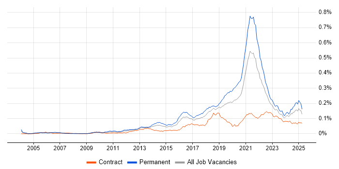 Job vacancy trend for Front-End Engineer (Client-Side Engineer) in England Job vacancy trend for Front-End Engineer (Client-Side Engineer) in England