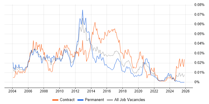 Front-End Java Developer (Client-Side Java Developer) job vacancy trend in England