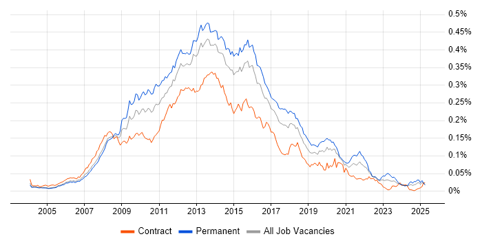 Job vacancy trend for Front-End Web Developer (Client-Side Web Developer) in England Job vacancy trend for Front-End Web Developer (Client-Side Web Developer) in England