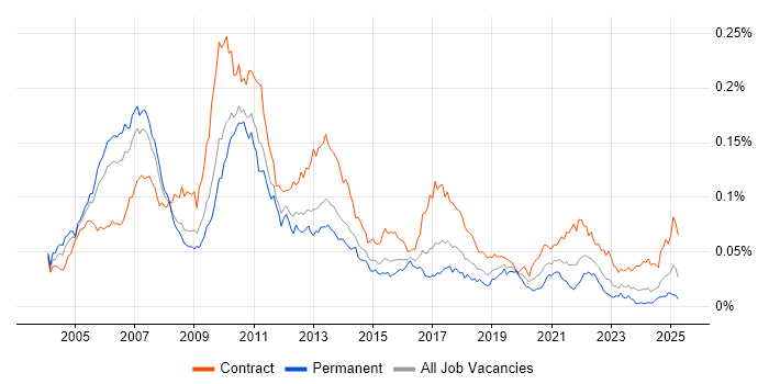 Job vacancy trend for Front Office Business Analyst in England