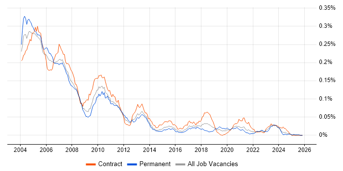 Front Office C++ Developer job vacancy trend in England