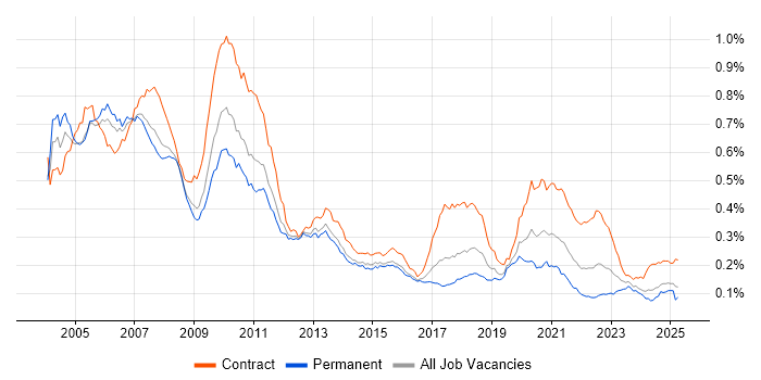 Job vacancy trend for Front Office Developer in England