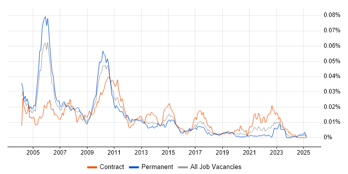 Job vacancy trend for Front Office RAD Developer in England Job vacancy trend for Front Office RAD Developer in England