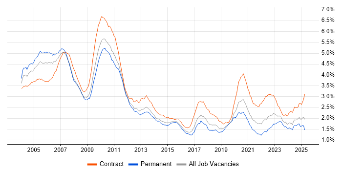 Job vacancy trend for Front Office in England