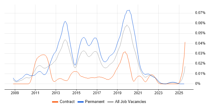 Job vacancy trend for F# Developer in England Job vacancy trend for F# Developer in England