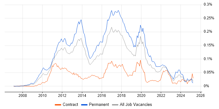 Job vacancy trend for F# in England Job vacancy trend for F# in England