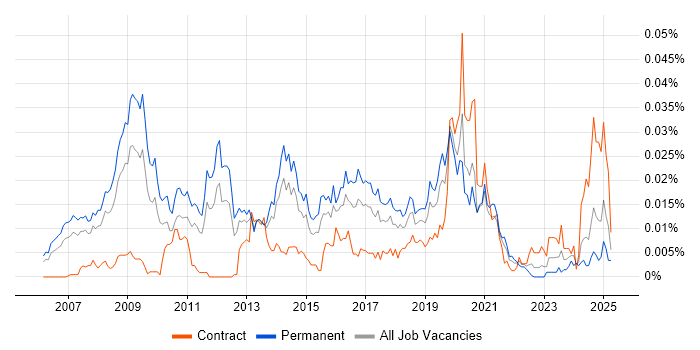 Job vacancy trend for FTK in England Job vacancy trend for FTK in England