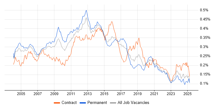 Job vacancy trend for FTP in England