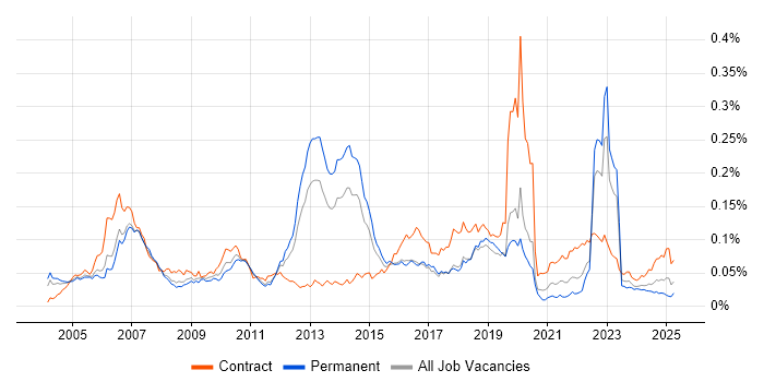 Job vacancy trend for Fujitsu in England Job vacancy trend for Fujitsu in England