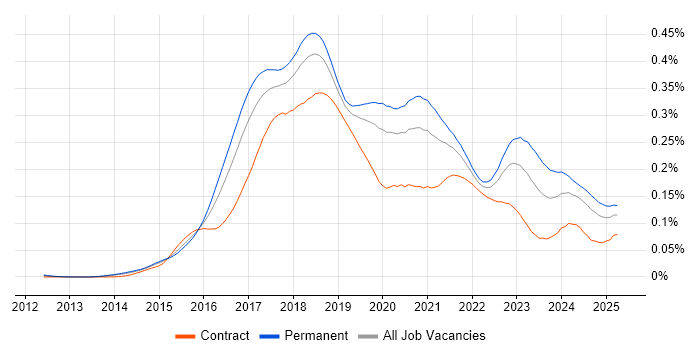 Job vacancy trend for Full-Stack C# Developer in England