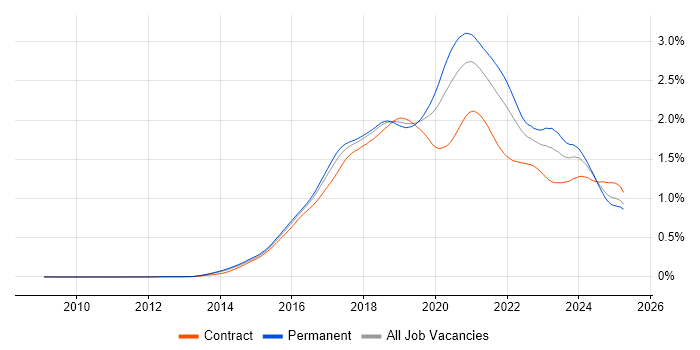 Job vacancy trend for Full-Stack Developer in England Job vacancy trend for Full-Stack Developer in England