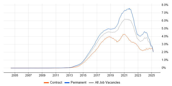 Job vacancy trend for Full-Stack Development in England