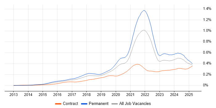 Job vacancy trend for Full-Stack Engineer in England Job vacancy trend for Full-Stack Engineer in England