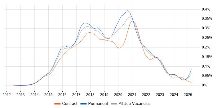Job vacancy trend for Full-Stack JavaScript Developer in England
