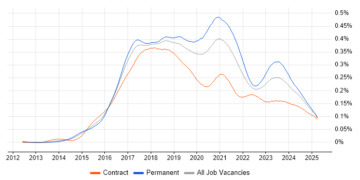 Job vacancy trend for Full-Stack .NET Developer in England Job vacancy trend for Full-Stack .NET Developer in England