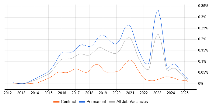 Job vacancy trend for Full-Stack PHP Developer in England