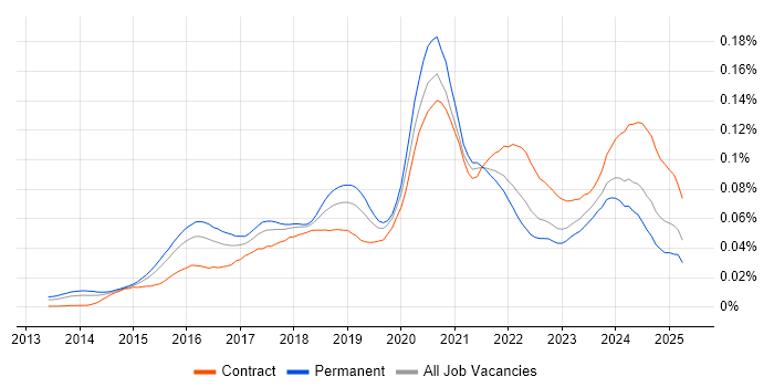 Job vacancy trend for Full-Stack Python Developer in England