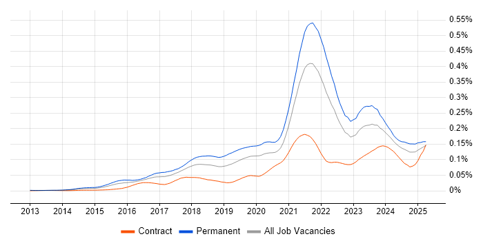 Job vacancy trend for Full-Stack Software Engineer in England Job vacancy trend for Full-Stack Software Engineer in England