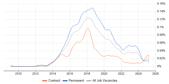 Job vacancy trend for Full-Stack Web Developer in England Job vacancy trend for Full-Stack Web Developer in England