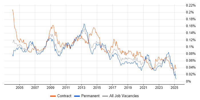 Job vacancy trend for Functional Analyst in England Job vacancy trend for Functional Analyst in England