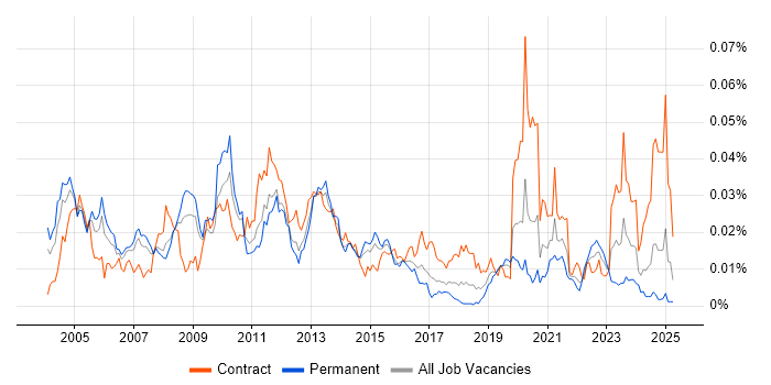Job vacancy trend for Functional Architect in England