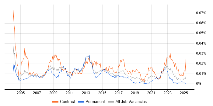 Job vacancy trend for Functional Business Analyst in England Job vacancy trend for Functional Business Analyst in England