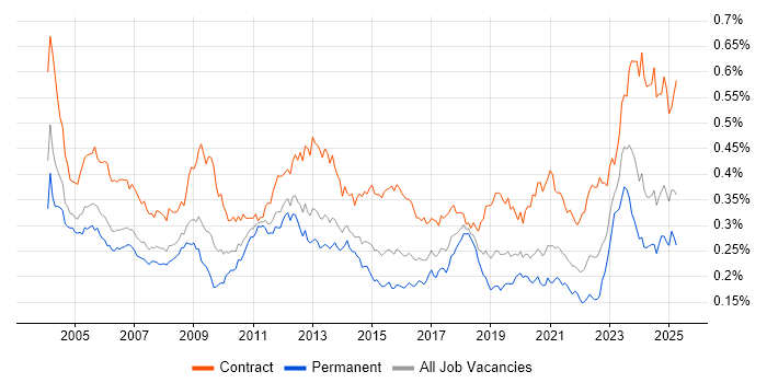 Job vacancy trend for Functional Consultant in England