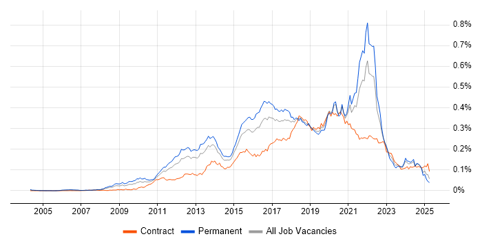 Job vacancy trend for Functional Programming in England Job vacancy trend for Functional Programming in England
