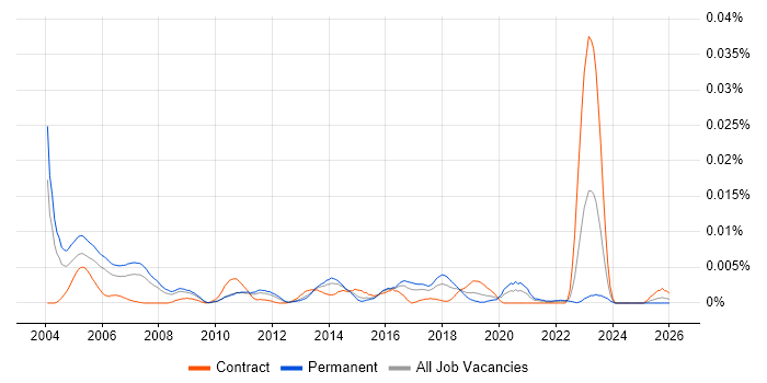 Functional QA Engineer job vacancy trend in England