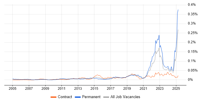 Job vacancy trend for Functional Safety in England