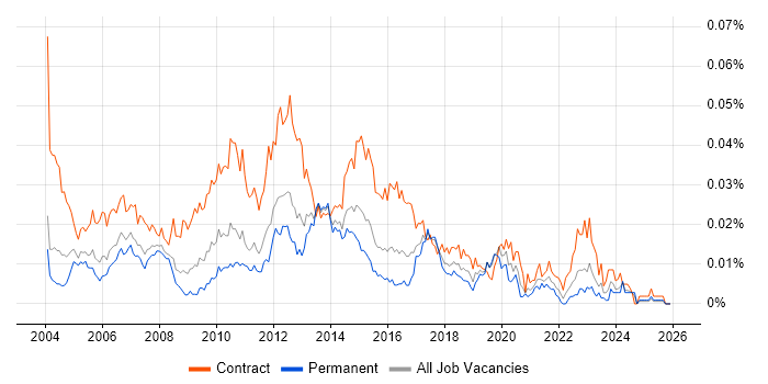 Functional Test Analyst job vacancy trend in England