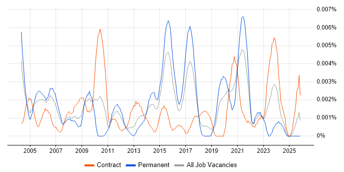 Functional Test Engineer job vacancy trend in England