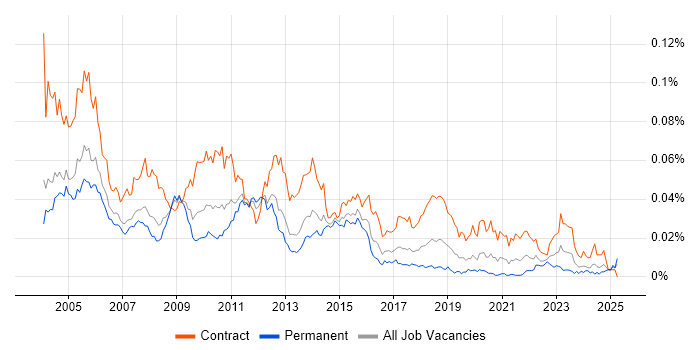 Job vacancy trend for Functional Tester in England