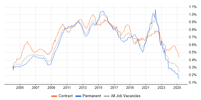 Job vacancy trend for Functional Testing in England Job vacancy trend for Functional Testing in England