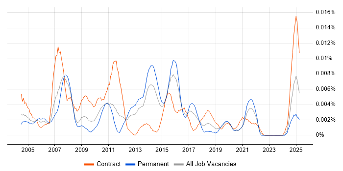 Job vacancy trend for Fund Data Analyst in England Job vacancy trend for Fund Data Analyst in England