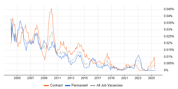Job vacancy trend for Fund Management Business Analyst in England