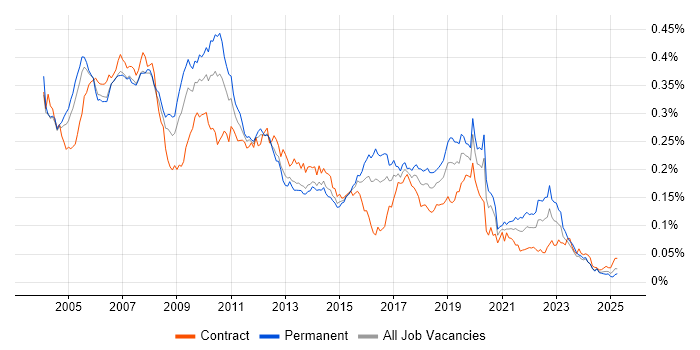 Job vacancy trend for Fund Management in England Job vacancy trend for Fund Management in England