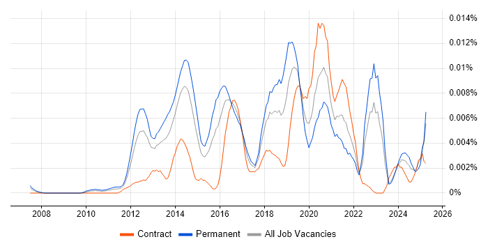 Job vacancy trend for Funnel Analysis in England