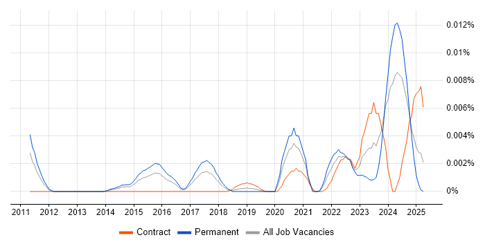 Job vacancy trend for Fusion 360 in England Job vacancy trend for Fusion 360 in England