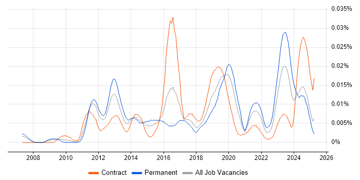 Job vacancy trend for Fuzz Testing in England Job vacancy trend for Fuzz Testing in England