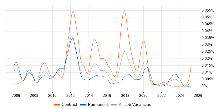 Job vacancy trend for FX Algorithmic Trading in England Job vacancy trend for FX Algorithmic Trading in England
