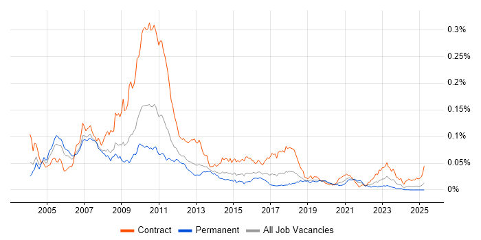 Job vacancy trend for FX Business Analyst in England Job vacancy trend for FX Business Analyst in England