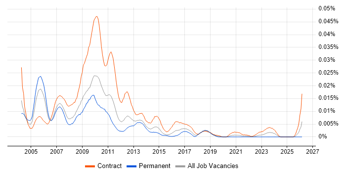 FX Project Manager job vacancy trend in England
