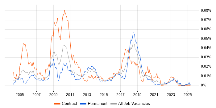 Job vacancy trend for FXall in England Job vacancy trend for FXall in England