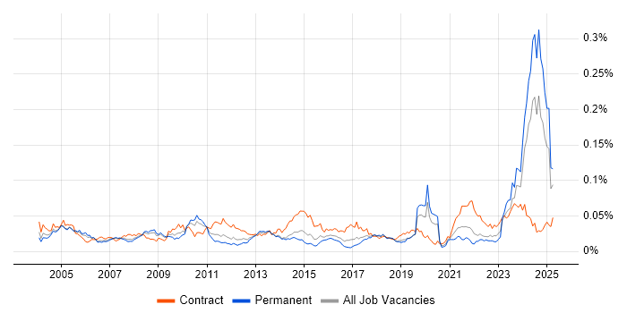 Job vacancy trend for GAAP in England Job vacancy trend for GAAP in England