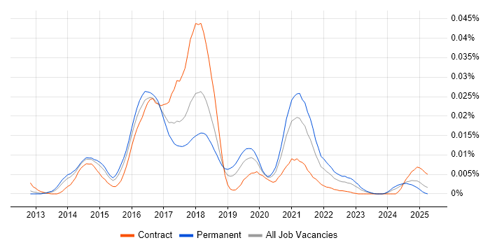 Job vacancy trend for Galera Cluster in England Job vacancy trend for Galera Cluster in England