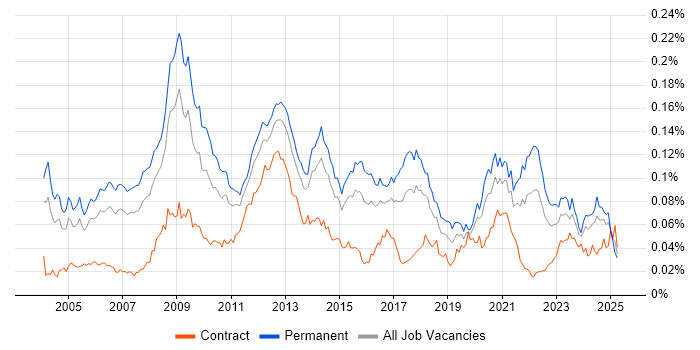 Job vacancy trend for Game Development in England Job vacancy trend for Game Development in England