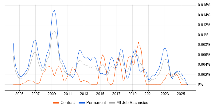 Games Artist job vacancy trend in England