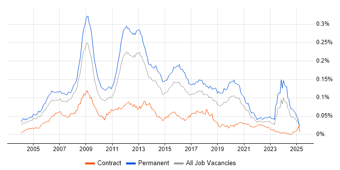 Job vacancy trend for Games Developer in England